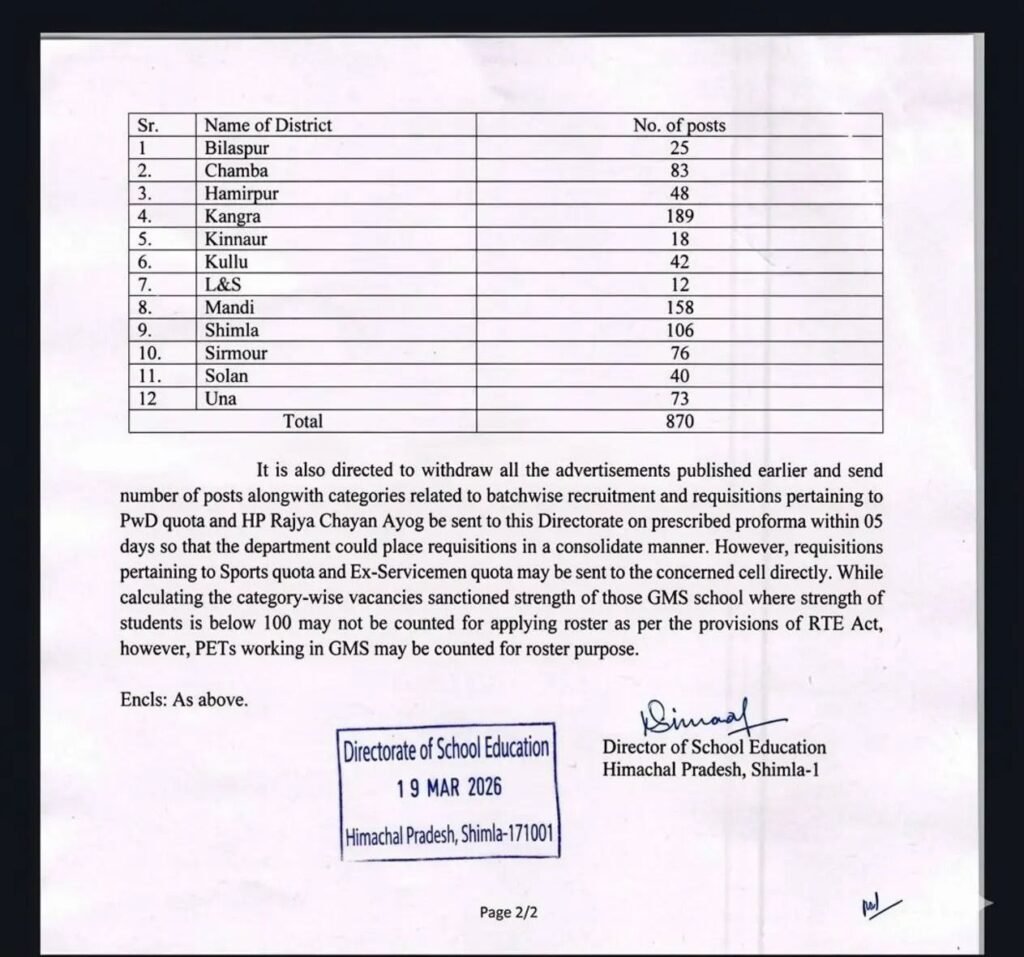 HP Education Department Recruitment 2026 for 870 Posts notification state wise
