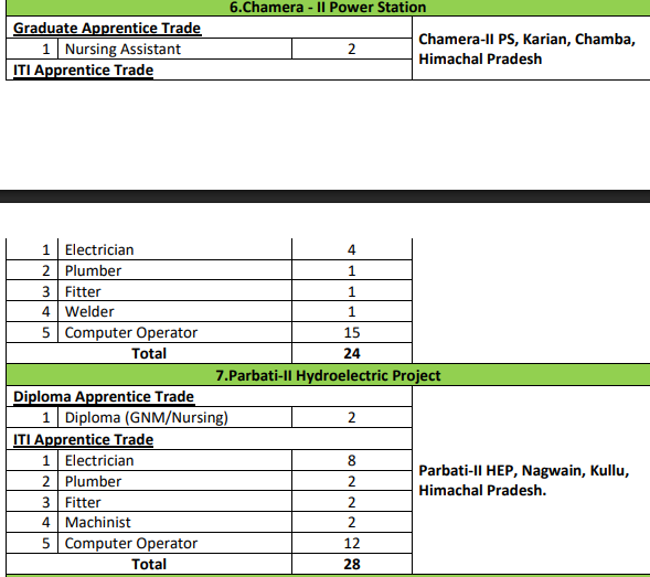 NHPC Apprentice Recruitment 2026 for Himachal Pradesh Notification